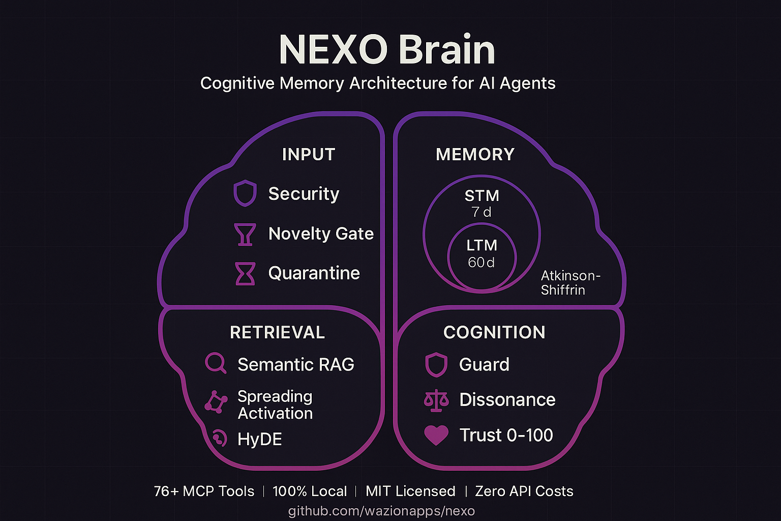 NEXO Brain Architecture Diagram — showing memory flow from sensory register through STM to LTM with cognitive pipelines